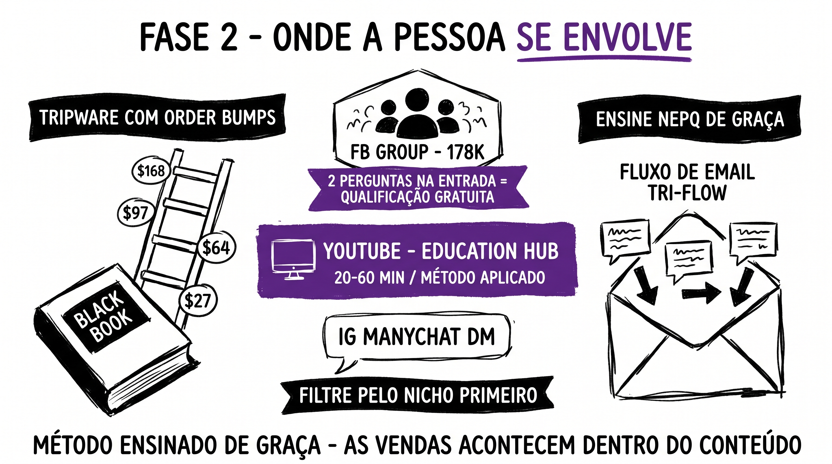 Onde a pessoa se envolve — 4 braços paralelos