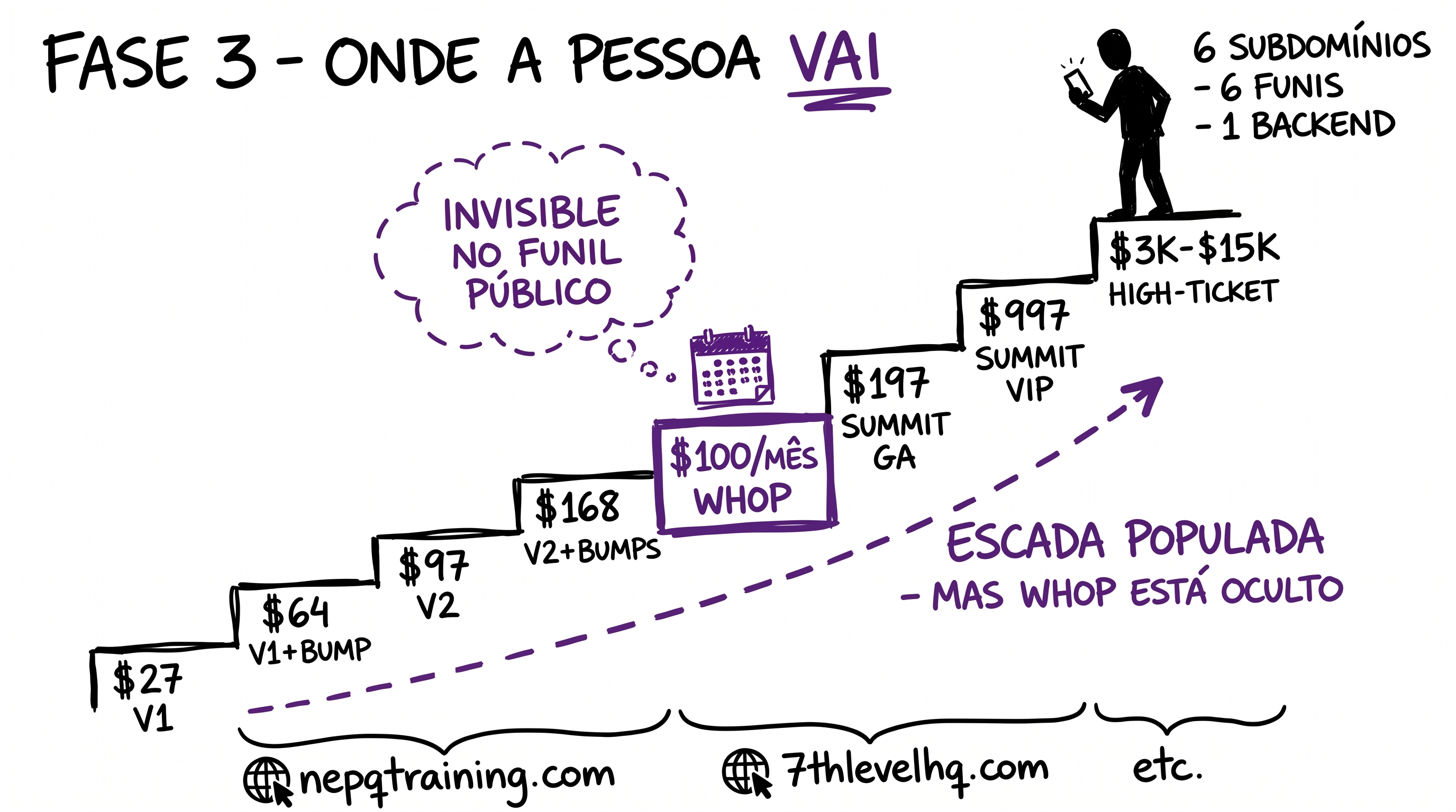 Monetização — escada populada, Whop oculto