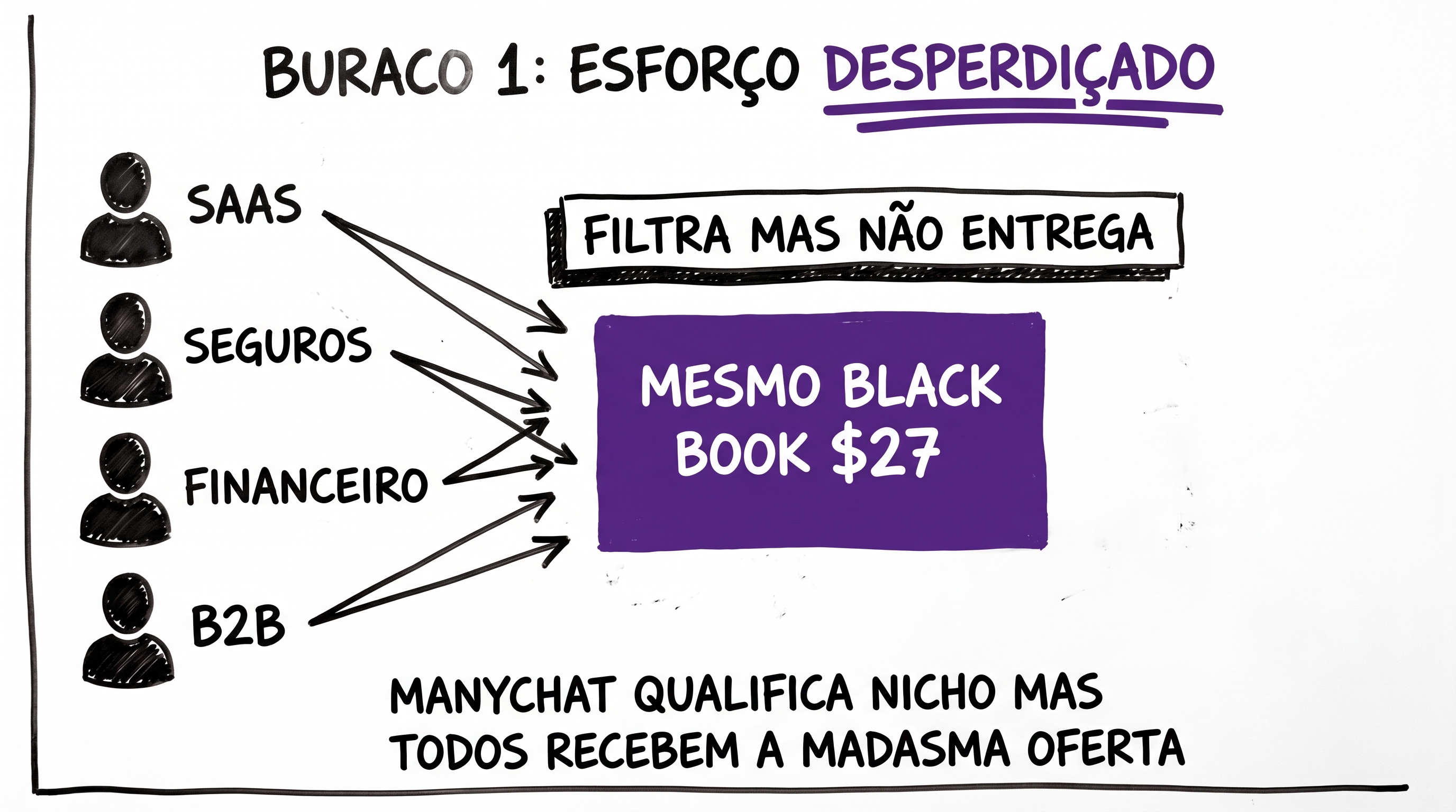Esforço Desperdiçado — Manychat filtra mas não entrega