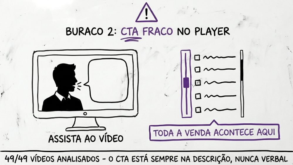 CTA Fraca no Player do YouTube