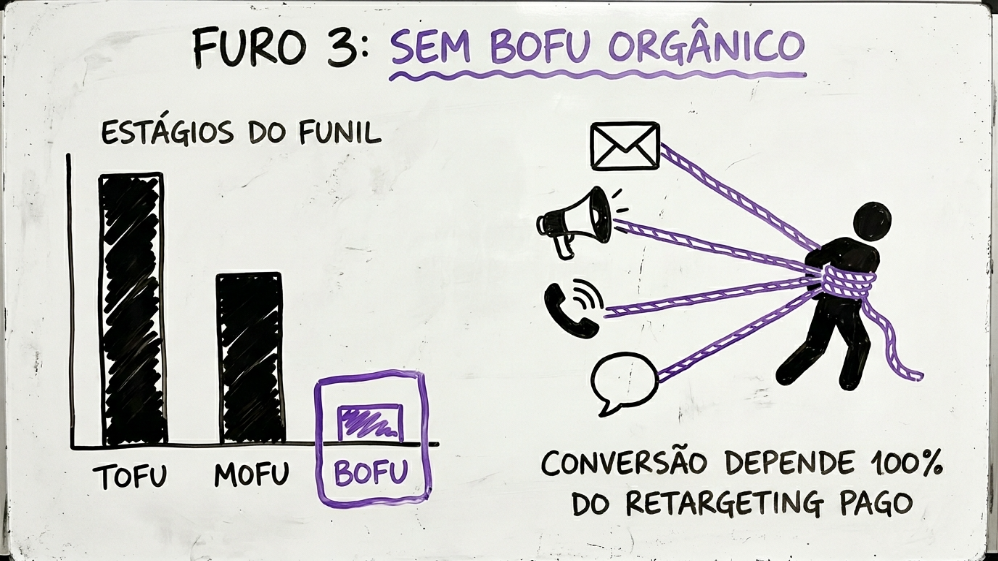 Sem BOFU Orgânico