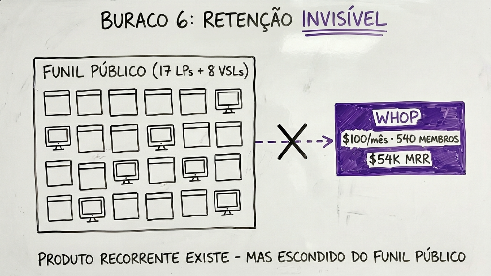 Retenção Invisível — Whop esconde $54k/mês