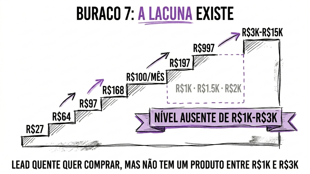Lacuna Produto — sem nada entre $1k-$3k