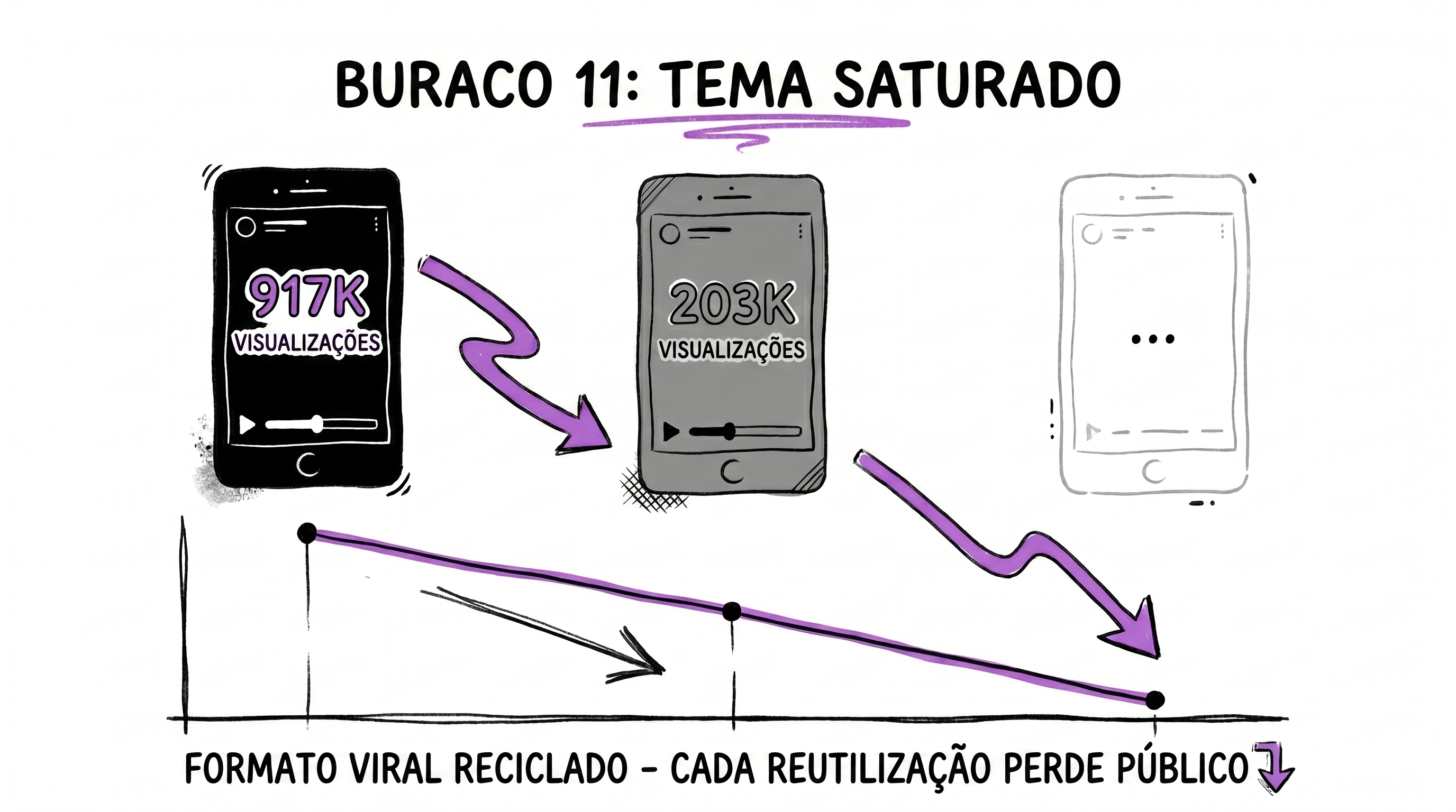 Tema Saturado — formato viral reciclado