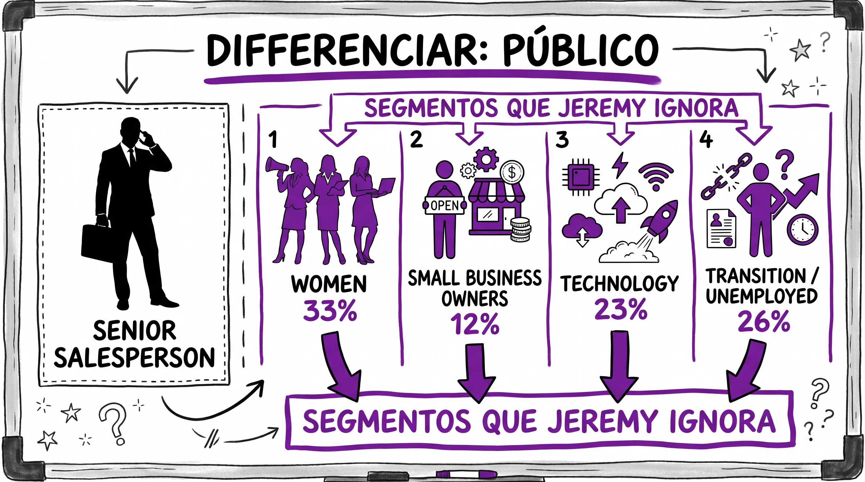 Público — segmentos que Jeremy ignora