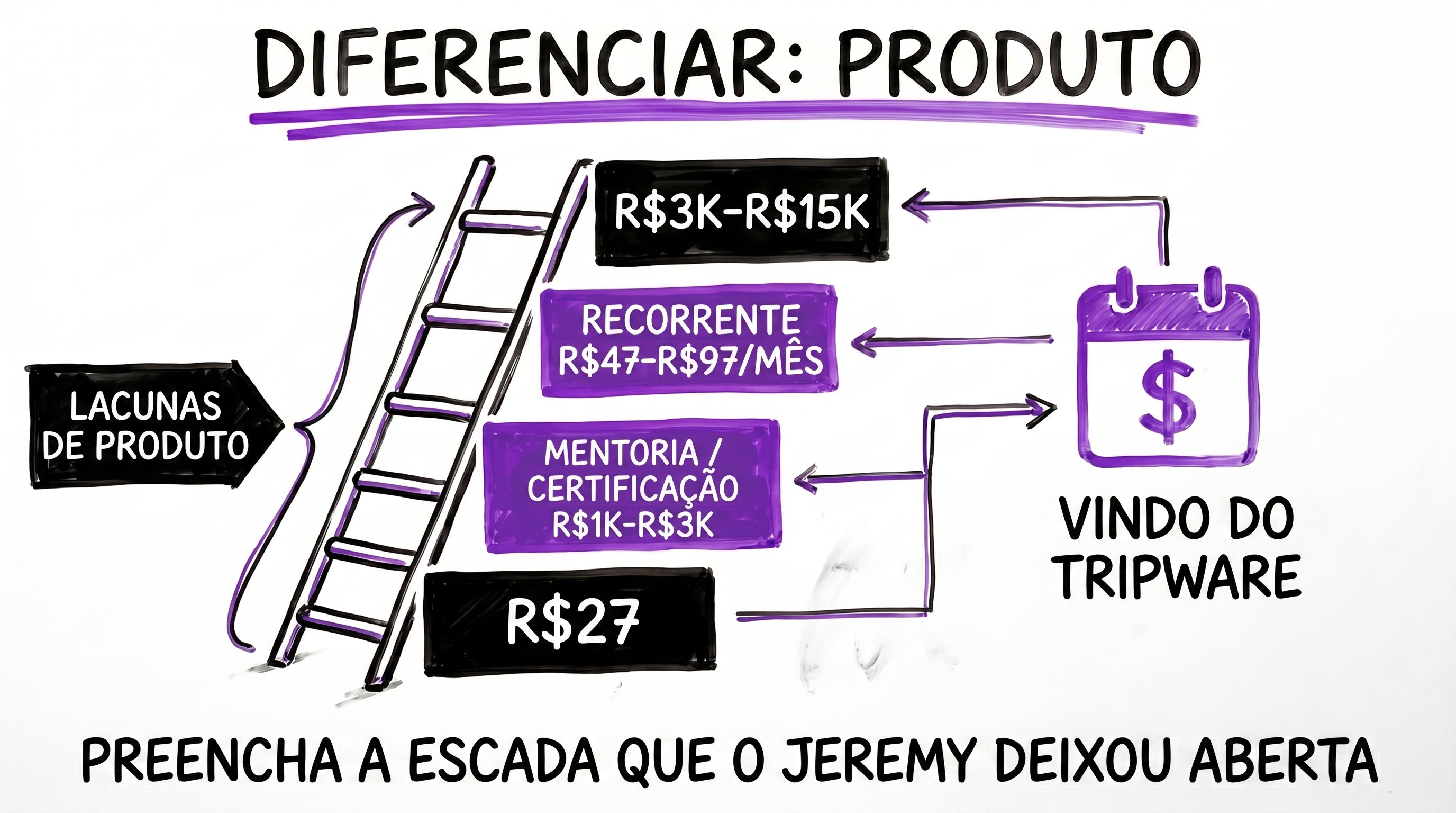 Produto — preencha a escada que Jeremy deixou aberta