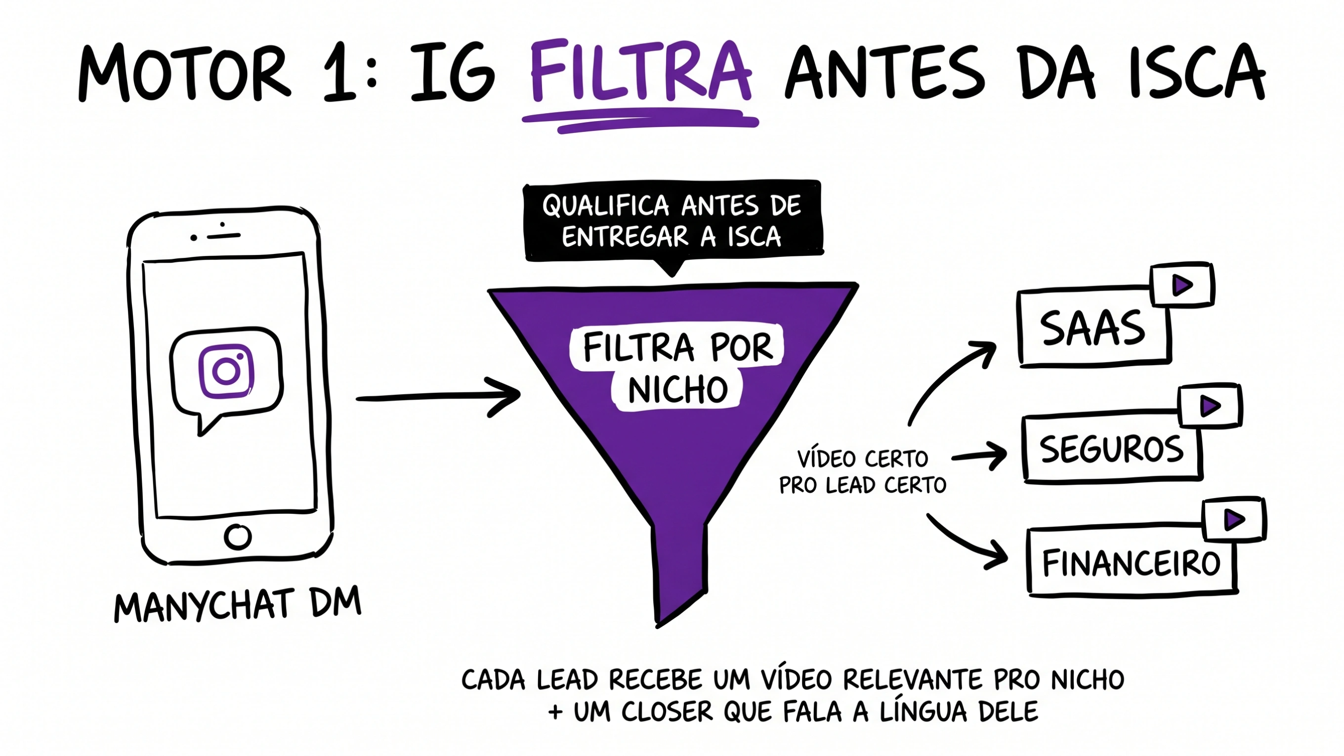 Instagram como filtro de nicho ANTES da isca