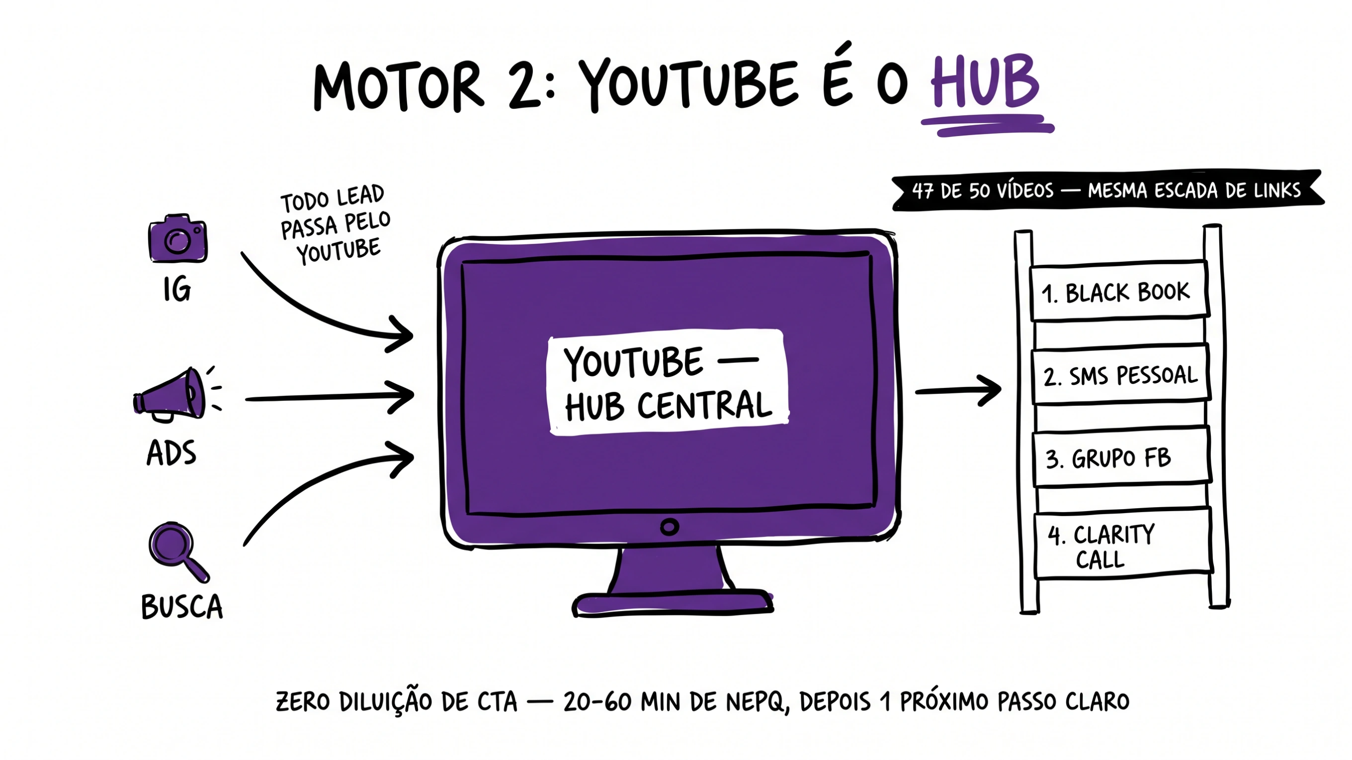 YouTube como funil-de-funis (não como autoridade solta)