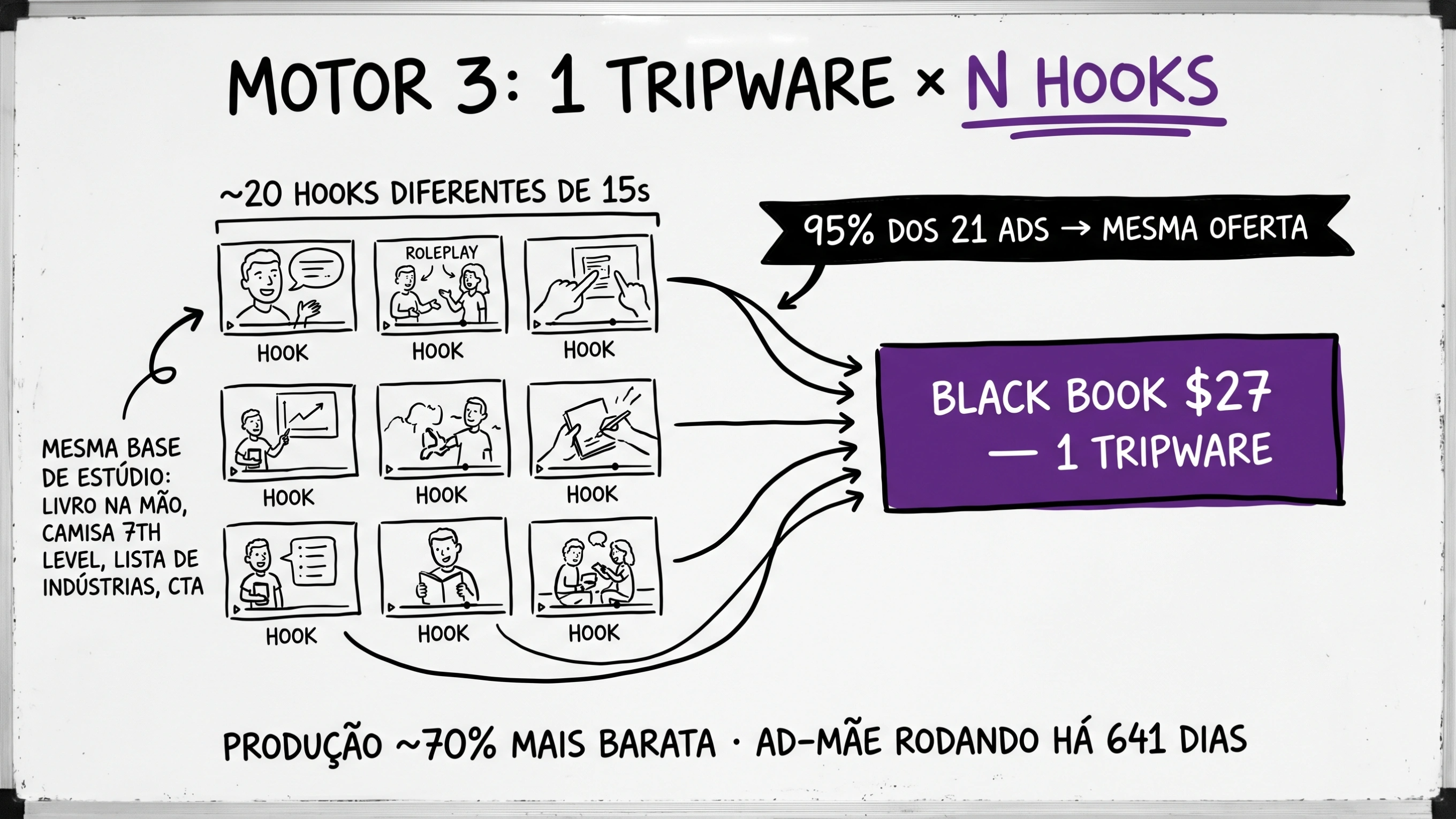 1 tripware × N hooks (máquina de criativos barata)