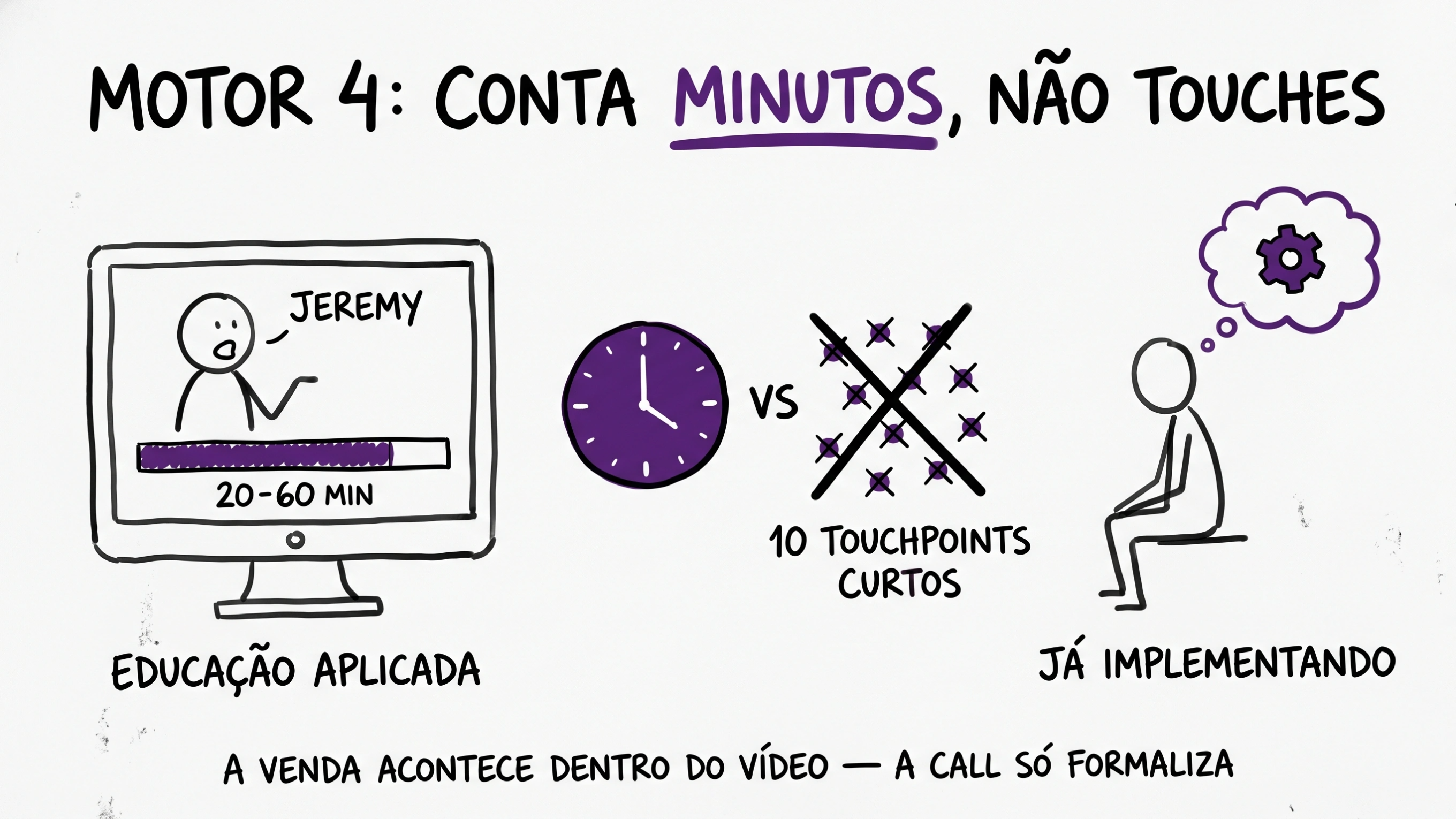 Aquecimento por consumo profundo, não por touchpoint
