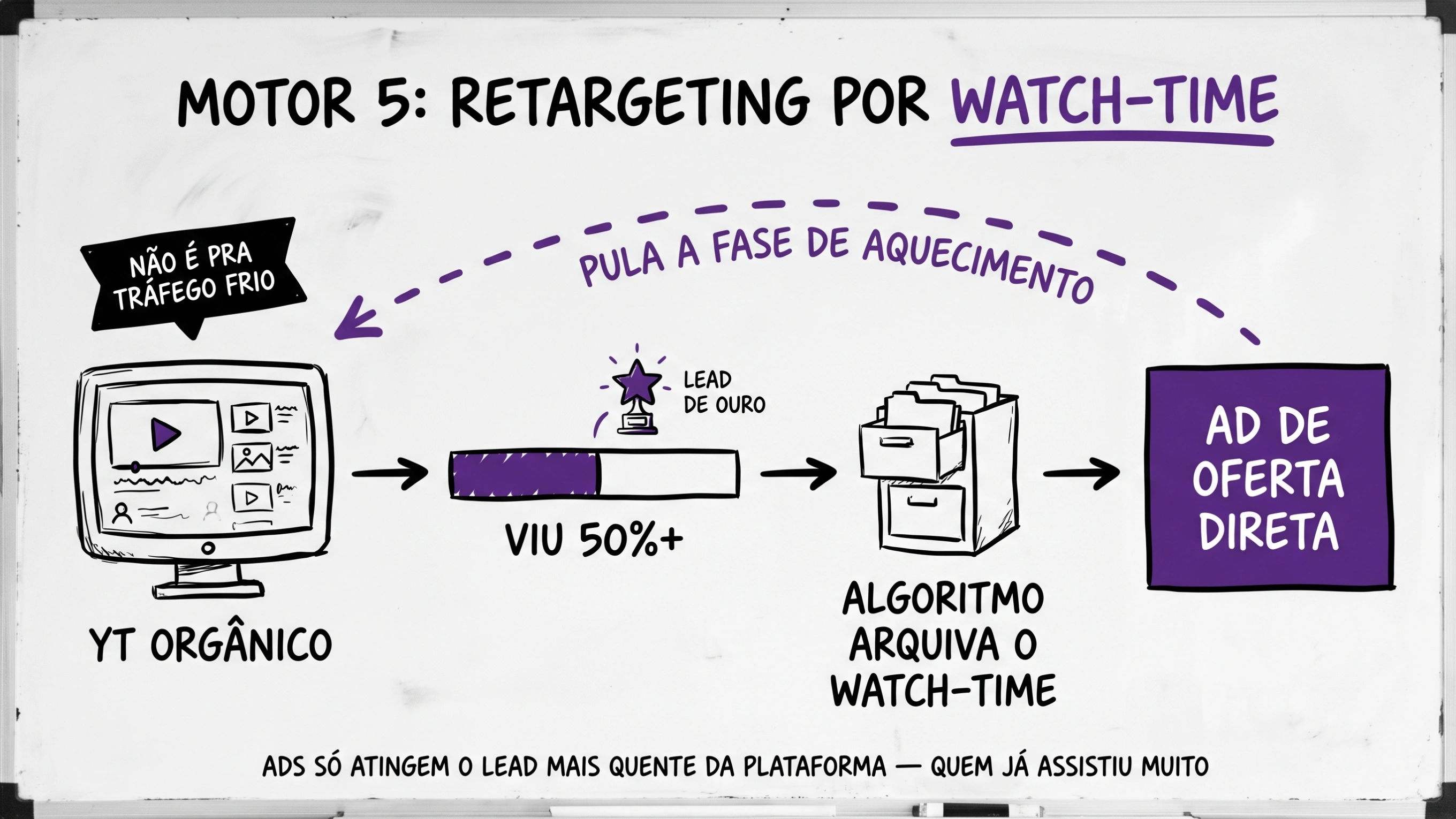 YouTube Ads de retargeting por watch-time