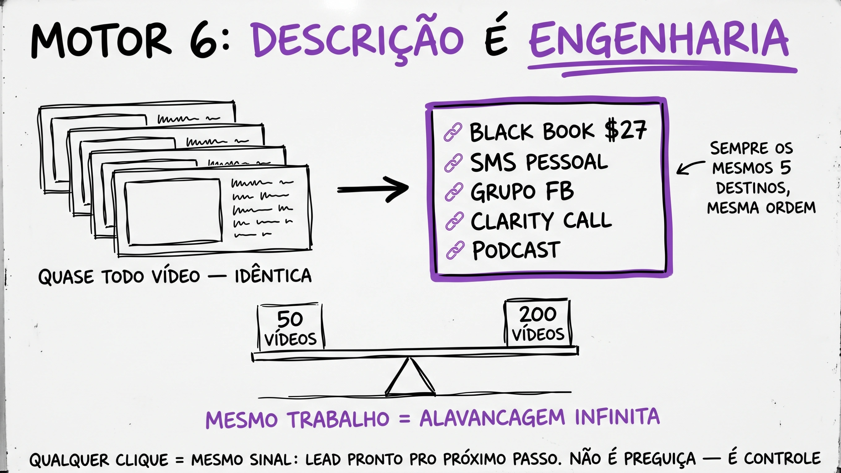 Descrição do YouTube como engenharia de funil