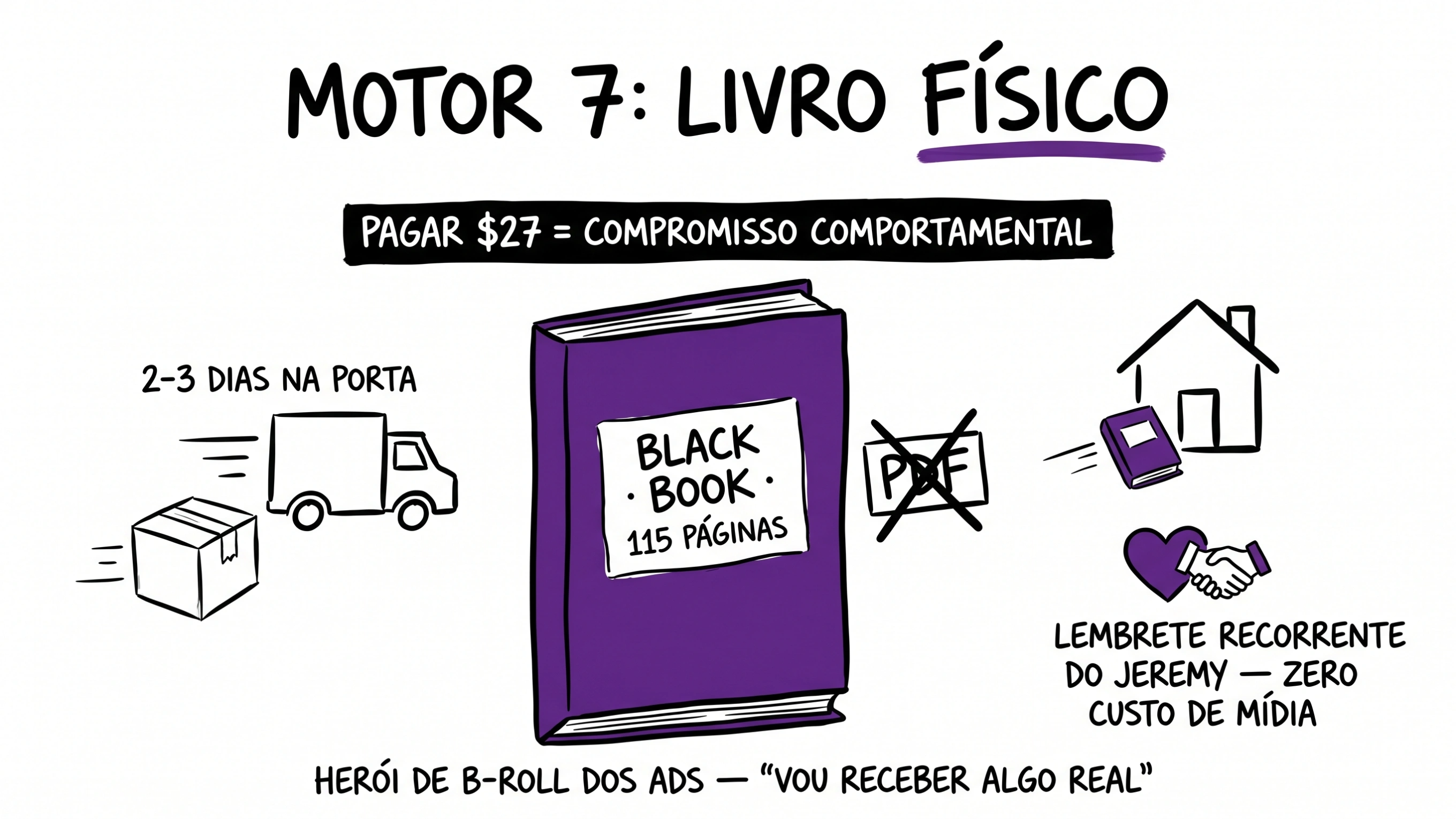 Livro FÍSICO entregue em 2-3 dias (anchor de tangibilidade)