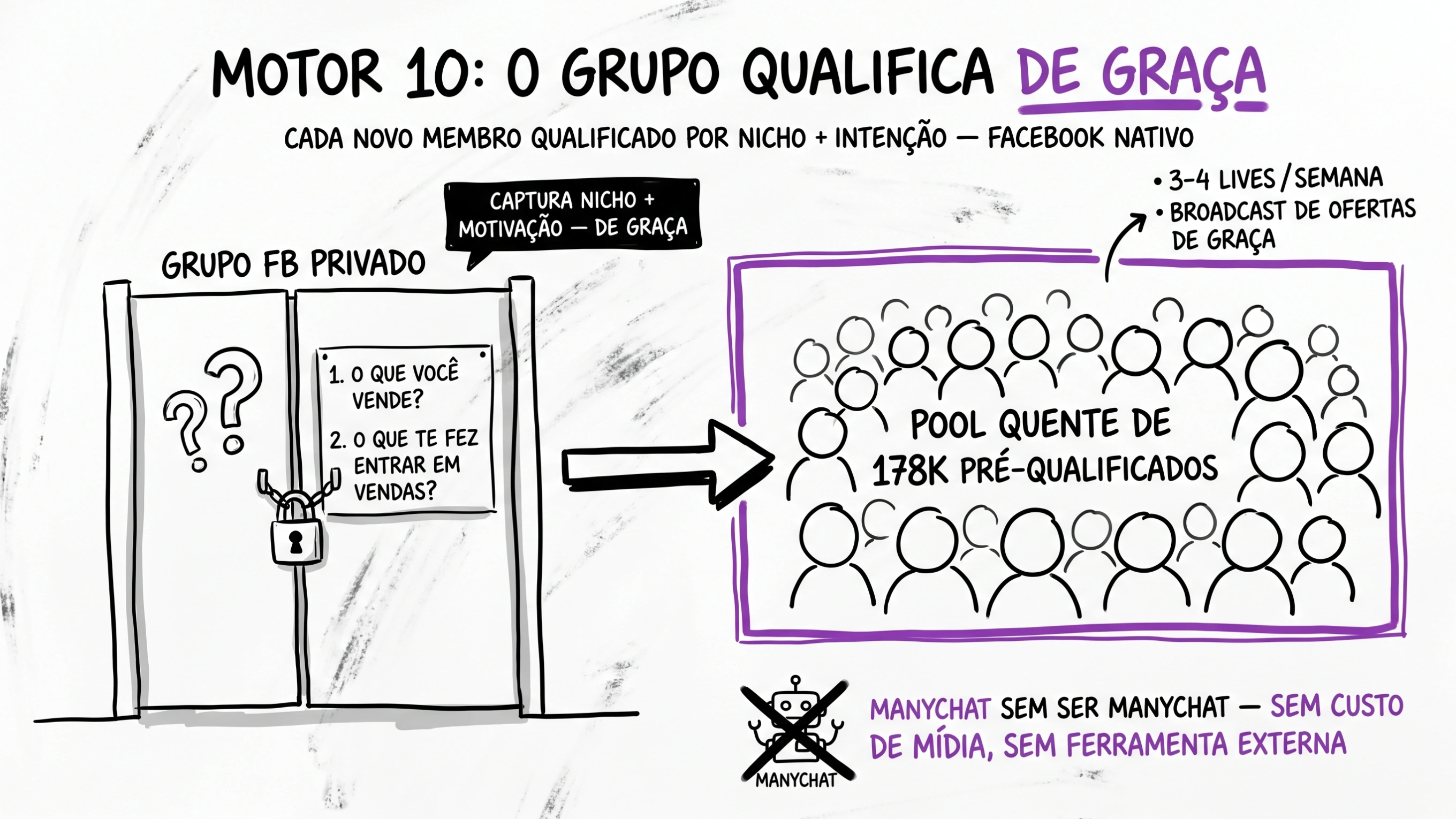 FB Group de 178K como Manychat-sem-Manychat (qualifica grátis)