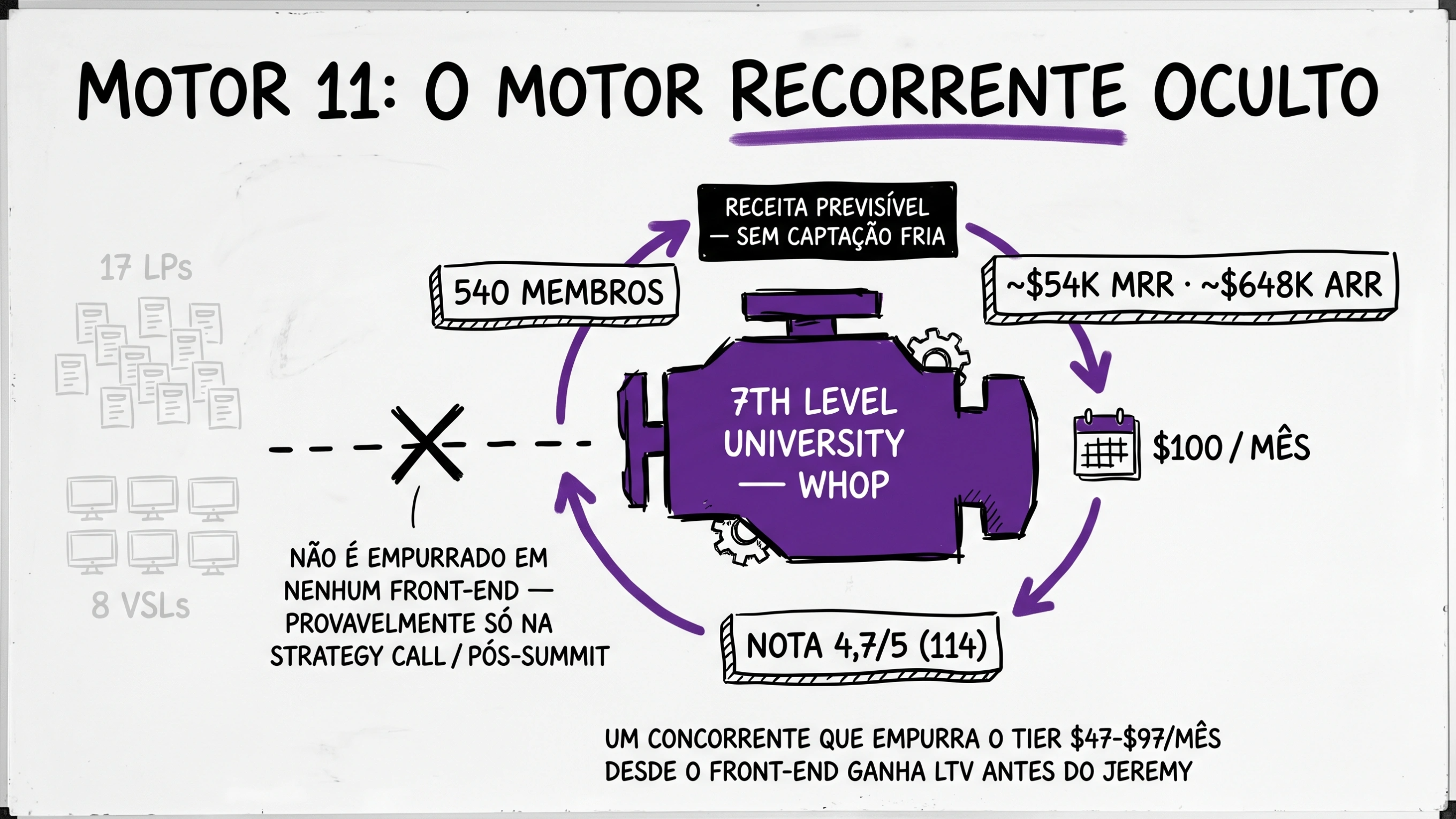 7th Level University Whop ($100/mês × 540 membros = ~$54k MRR)