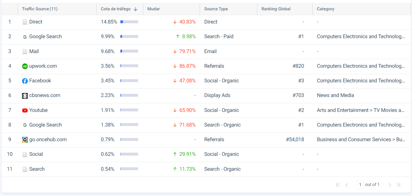 Tabela top 11 fontes de tráfego com % e variação. Direto 14.85% (-40%), Google Paid 9.99% (+8%), Mail 9.68% (-79%)