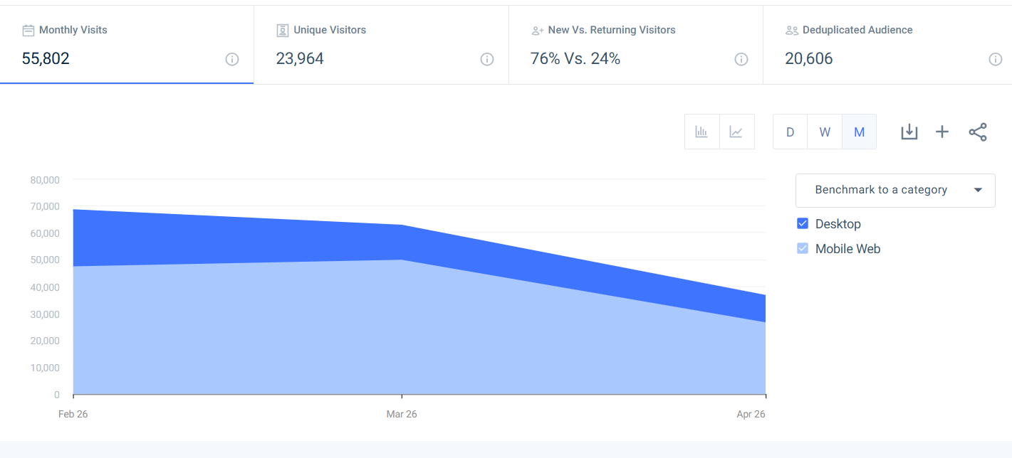 Métricas: 55.8K visitas mensais, 24K únicos, 76% novos vs 24% retornando, 20.6K audiência deduplicada