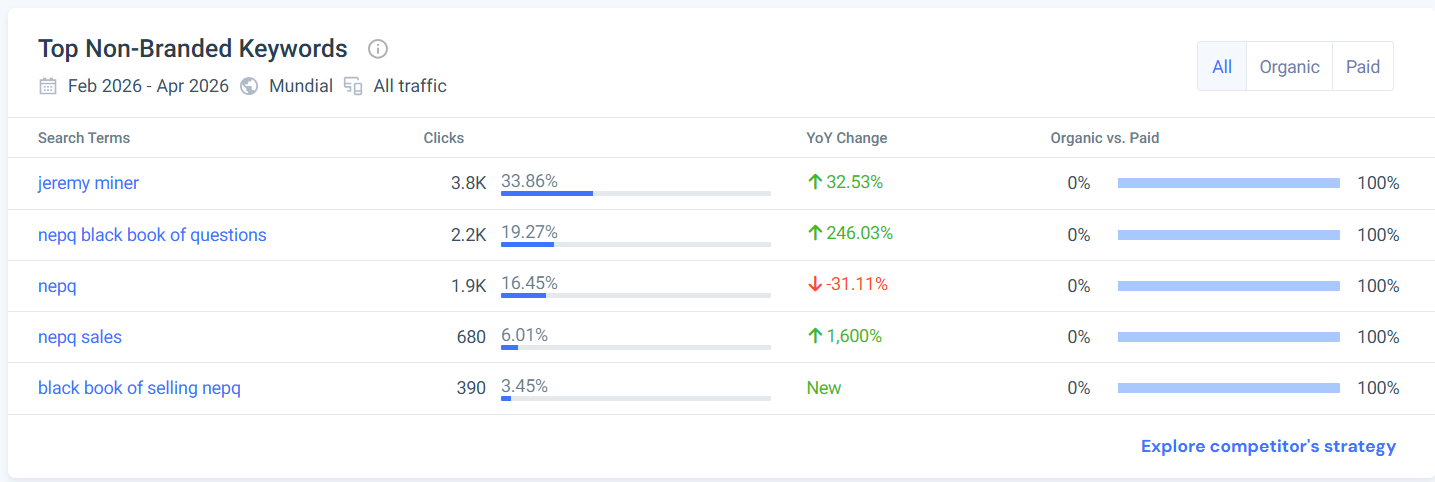 Top palavras não-branded: jeremy miner 3.8K (+32%), nepq black book 2.2K (+246%), nepq sales 680 (+1600%)