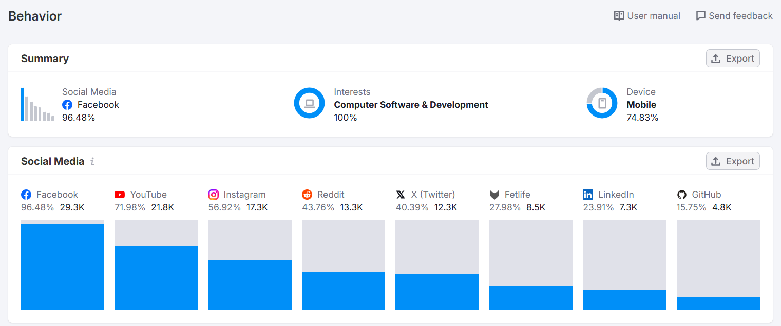 Comportamento social: Facebook 96.48%, YouTube 71.98%, Instagram 56.92%, Reddit 43.76%, X 40.39%