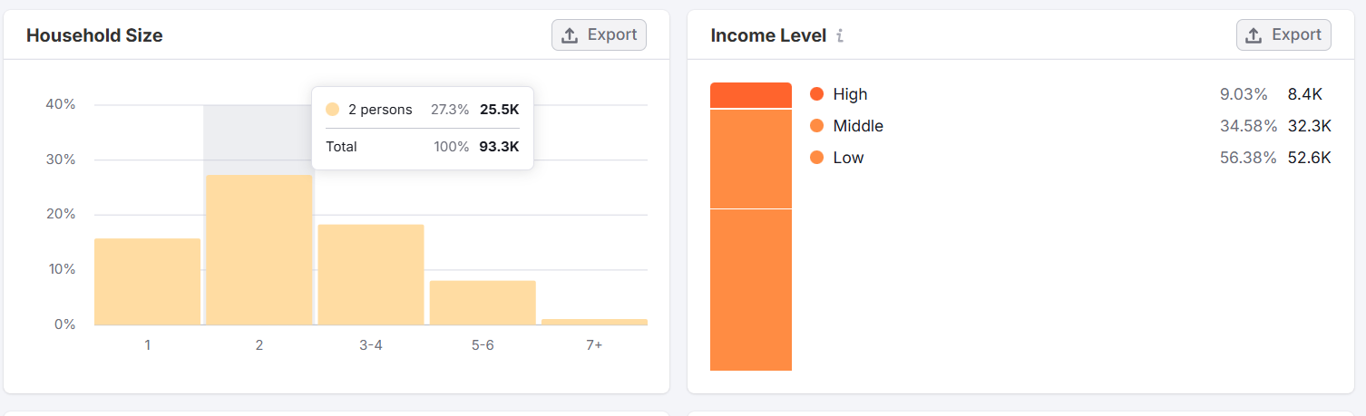 Distribuição de renda: Low 56.38% (52.6K), Middle 34.58% (32.3K), High 9.03% (8.4K)