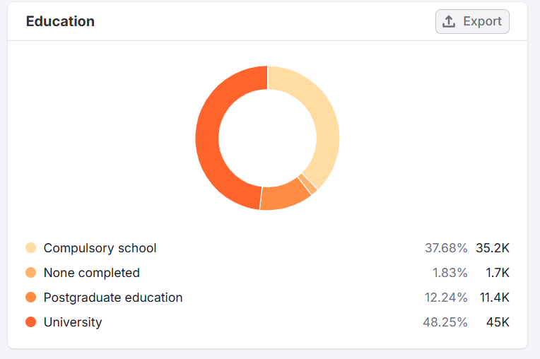 Educação: University 48.25% (45K), Compulsory school 37.68% (35.2K), Postgraduate 12.24% (11.4K), None completed 1.83%