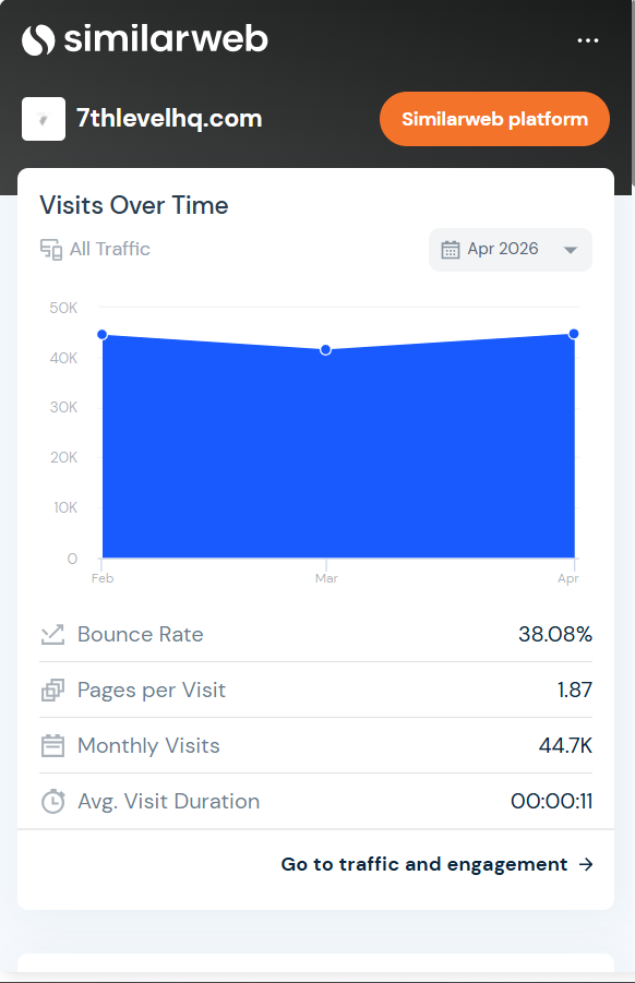 Snapshot SimilarWeb do 7thlevelhq.com — 44.7K visitas mensais, bounce 38.08%, duração 0:11, 1.87 pgs/visita
