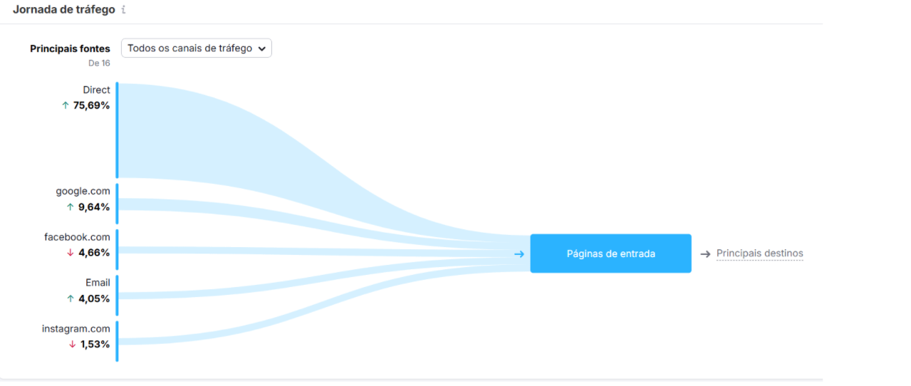 Sankey — principais fontes que viram visita