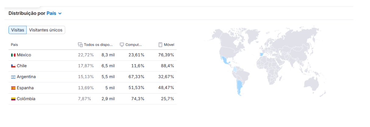 Distribuição por país — top 5 com split mobile/desktop