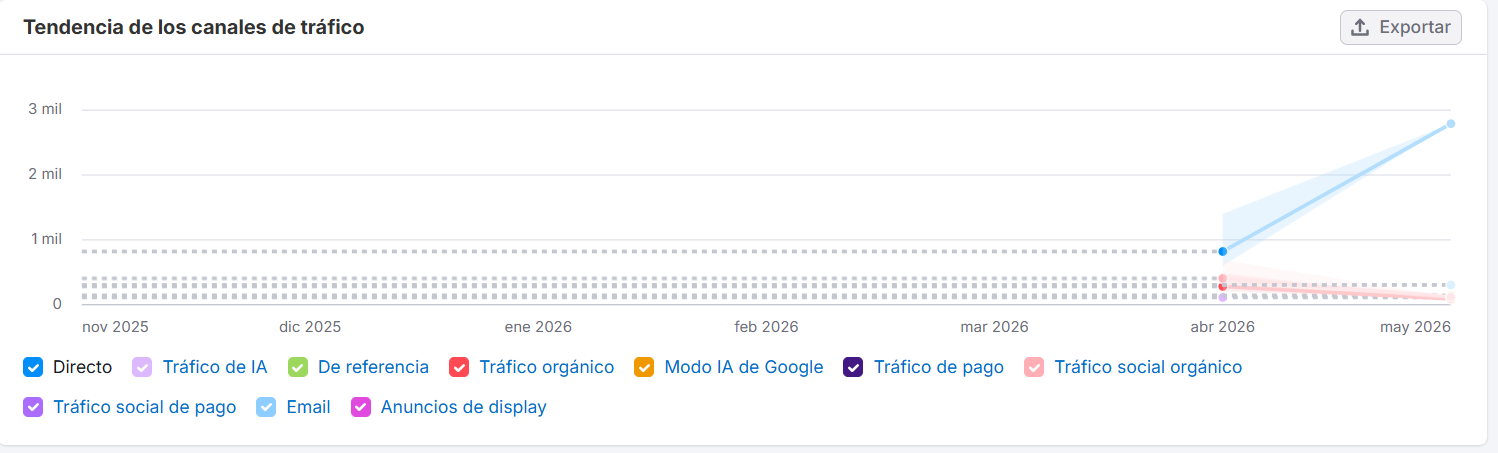 lord-of-sales.com — tendência