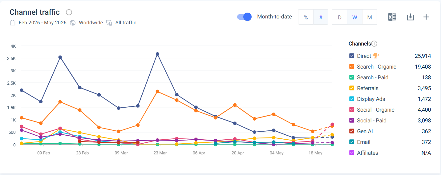 growthmachine.com.br — volume por canal